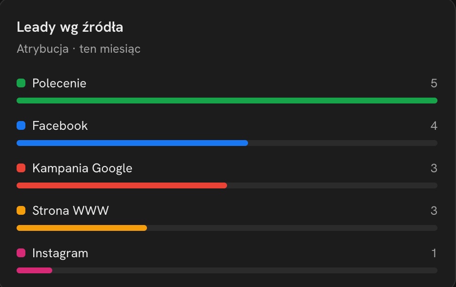 Deks — leady wg źródła, atrybucja (tryb ciemny)